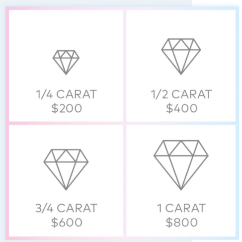 Lab Grown Diamond Prices