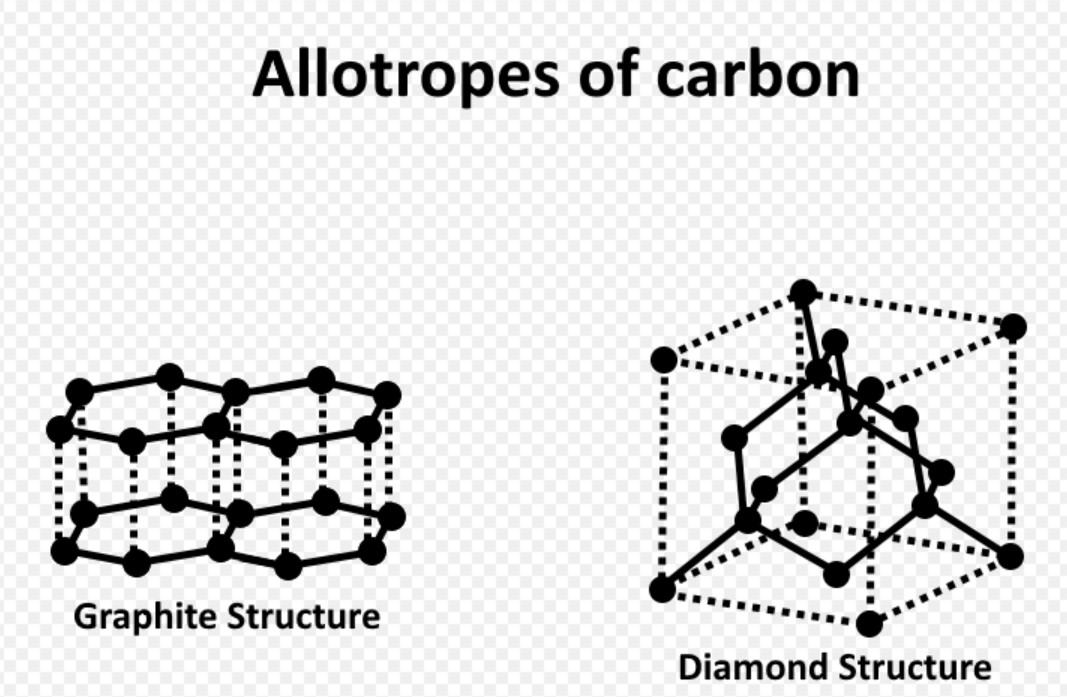 Allotropes of Carbon