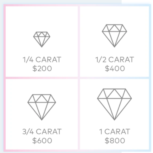 A graphic detailing how lab-grown diamonds should be priced according to the De Beers diamond pricing index.