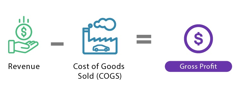 A simple graphic from InvestingAnswers detailing how products or goods are priced. [2]